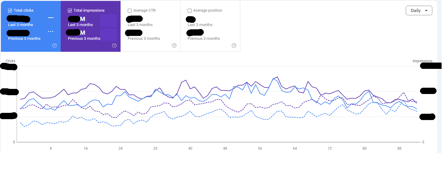 Google Search Console comparison of the latest three months against the preceding three months with absolute traffic totals redacted