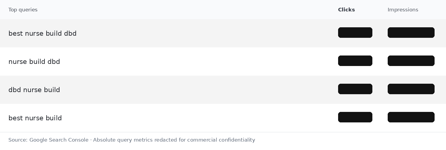 Google Search Console query excerpt showing several Dead by Daylight Nurse build keyword variations with absolute metrics redacted